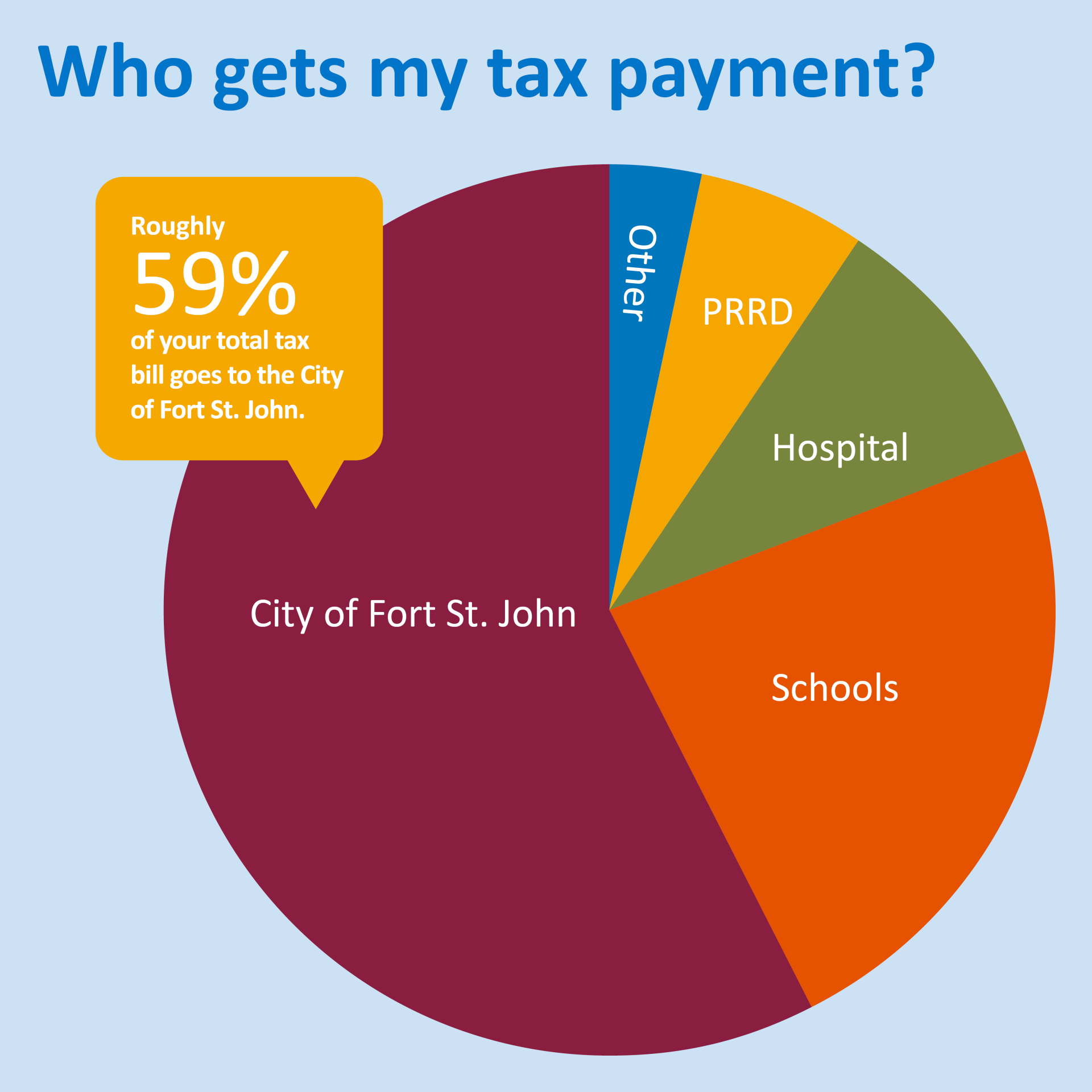 A circle graph shows the breakdown of agencies who get a portion of the property tax payment.