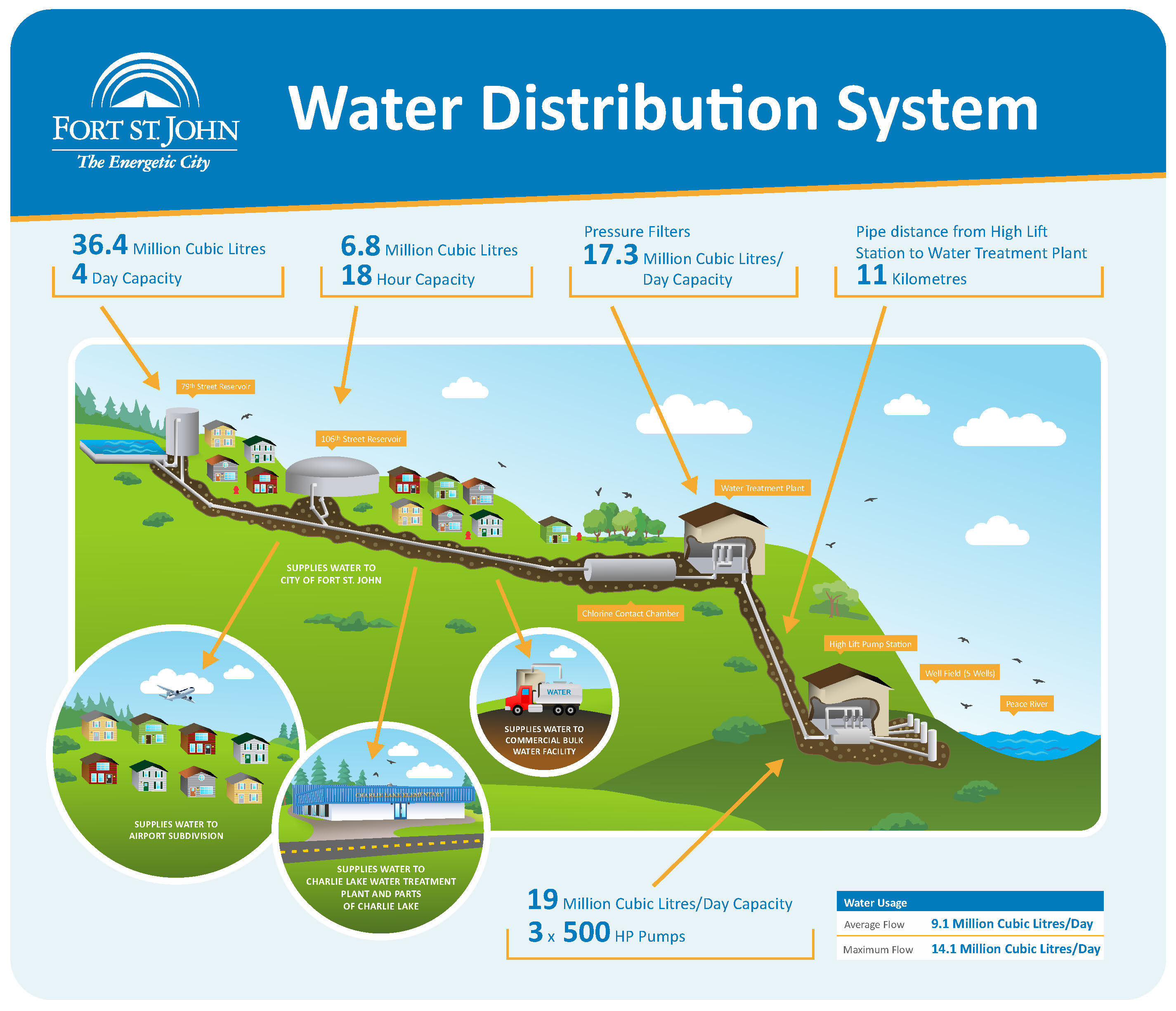 Water Distribution System Map